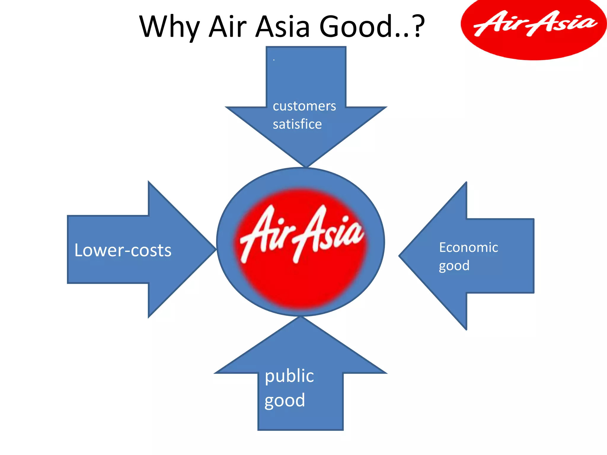Economic
good
Lower-costs
public
good
.
customers
satisfice
Why Air Asia Good..?
 