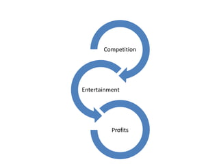 Competition
Entertainment
Profits
 