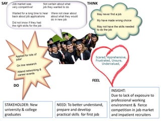 THINKSAY
FEEL
DO
STAKEHOLDER: New
university & college
graduates
NEED: To better understand,
prepare and develop
practical skills for first job
INSIGHT:
Due to lack of exposure to
professional working
environment & fierce
competition in job market
and impatient recruiters
 