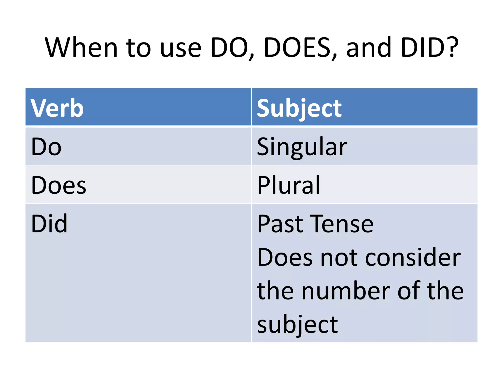 When to use DO, DOES, and DID?
Verb Subject
Do Singular
Does Plural
Did Past Tense
Does not consider
the number of the
subject
 