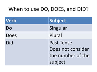 When to use DO, DOES, and DID?
Verb Subject
Do Singular
Does Plural
Did Past Tense
Does not consider
the number of the
subject
 