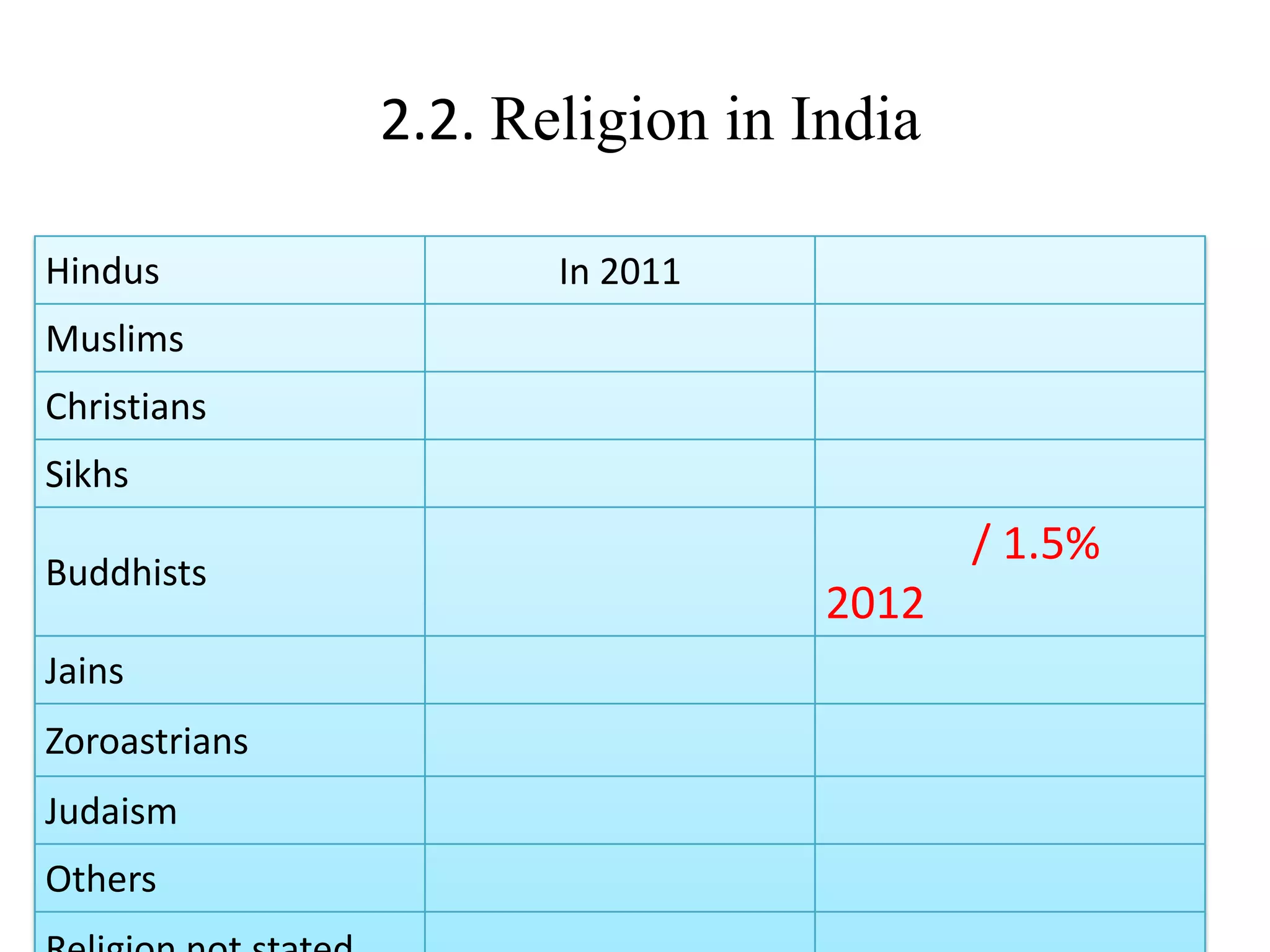 Religions
population
Hindus In 2011
Muslims
Christians
Sikhs
Buddhists
/ 1.5%
2012
Jains
Zoroastrians
Judaism
Others
2.2. Religion in India
 