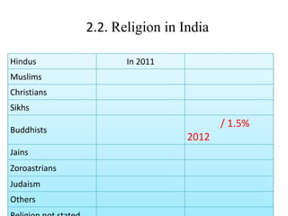 Religions
population
Hindus In 2011
Muslims
Christians
Sikhs
Buddhists
/ 1.5%
2012
Jains
Zoroastrians
Judaism
Others
2.2. Religion in India
 