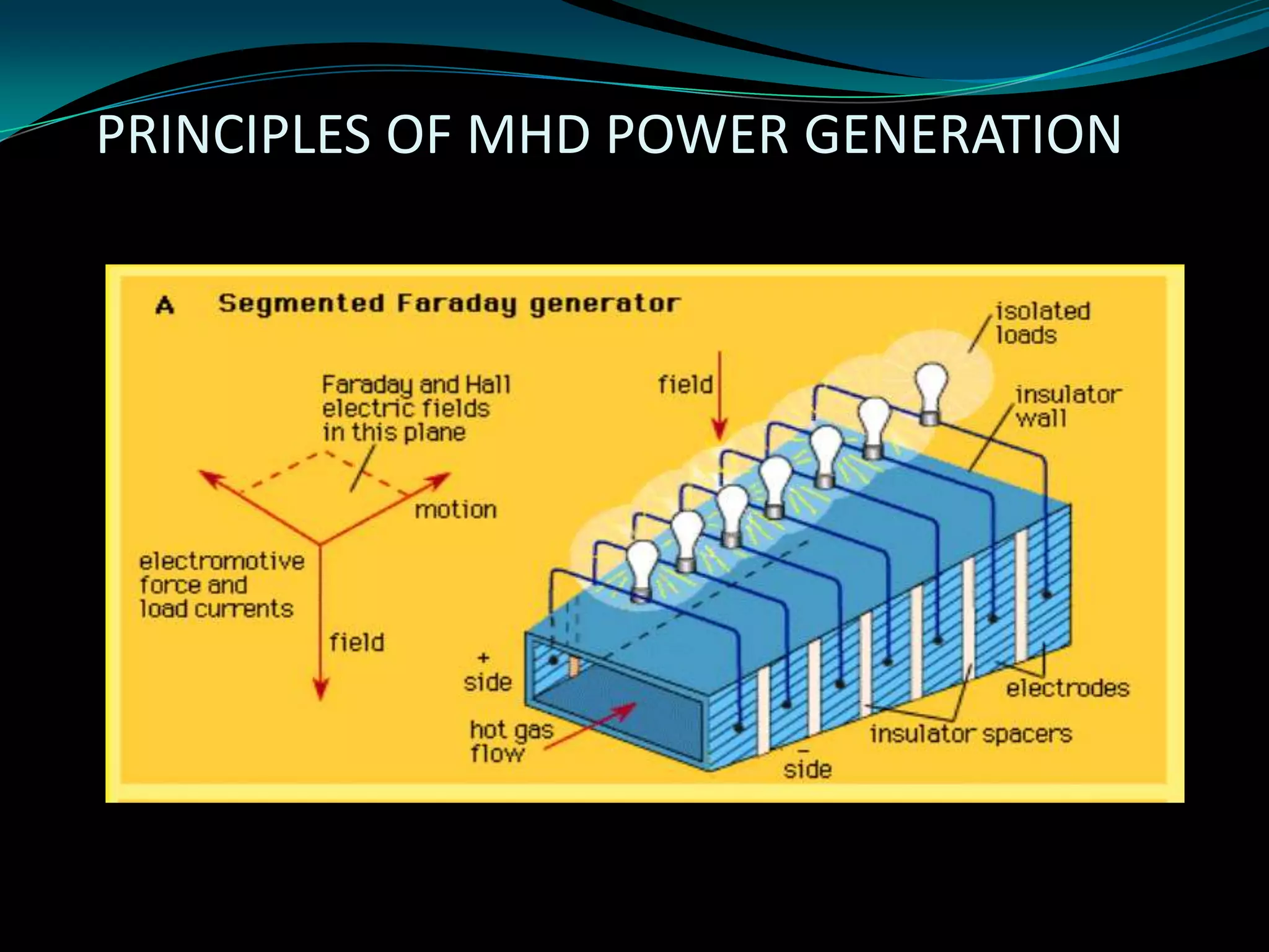 PRINCIPLES OF MHD POWER GENERATION
 