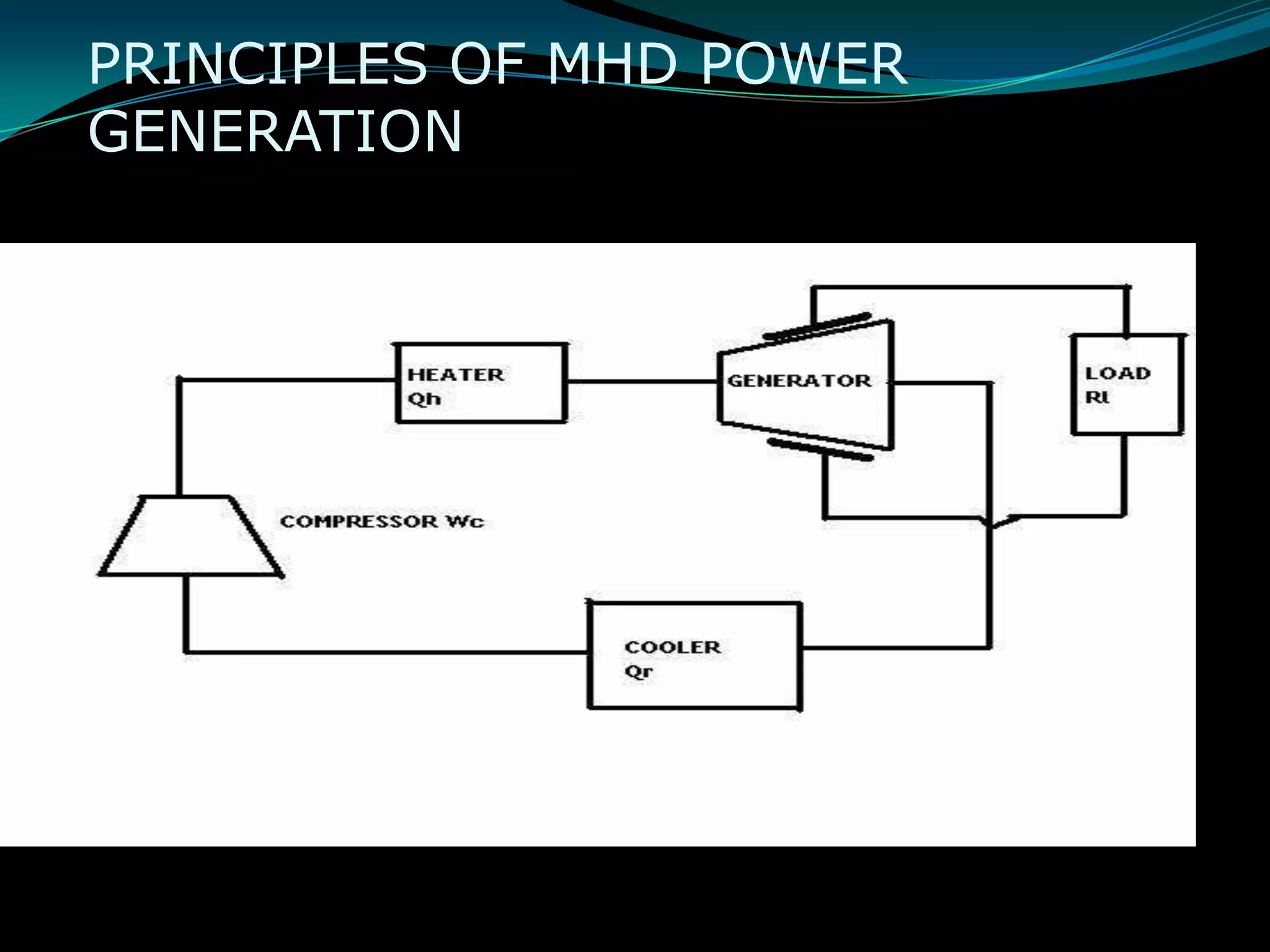 PRINCIPLES OF MHD POWER
GENERATION
 