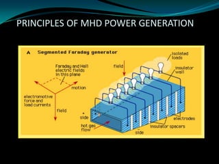 PRINCIPLES OF MHD POWER GENERATION
 