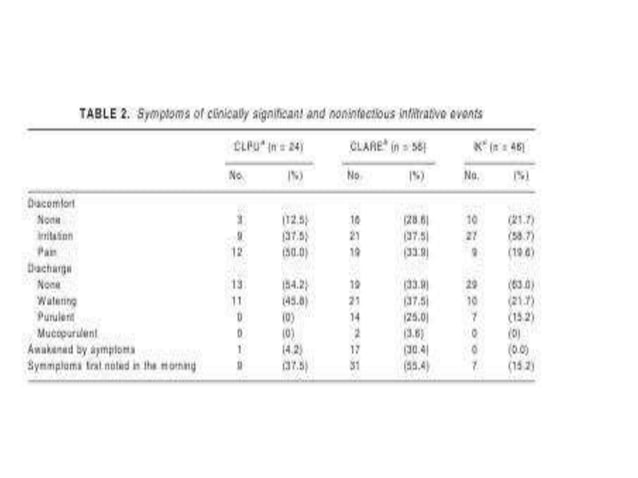 Contact Lens-Induced Acute Red Eye(CLARE) | PPT
