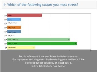 Results of August Survey on Stress by Helenturier.com
For top tips on reducing stress by developing your resilience ‘Like’
developbouncebackability on Facebook &
follow @helenturier on Twitter
Results of August Survey on Stress by Helenturier.com
For top tips on reducing stress by developing your resilience ‘Like’
developbouncebackability on Facebook &
follow @helenturier on Twitter
Work
Home
My Commute
My Family
My Partner
My Kids
Lack of Money
Lack of Time
My Weight
 