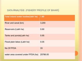 DATA ANALYSIS (FISHERY PROFILE OF BIHAR)
Total inland water bodies(iakh ha) 1.60
River and canal (km) 3,200
Reservoirs (Lakh ha) 0.60
Tanks and ponds(Lakh ha) 0.95
Flood plain lakes (Lakh ha) 0.05
No Of FFDA 33
water area covered under FFDA (ha) 25786.00
 