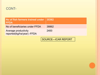 CONT-
No of fish farmers trained under
FFDA
35362
No of beneficiaries under FFDA 38862
Average productivity
reported(kg/ha/year) -FFDA
2400
SOURCE—ICAR REPORT
 