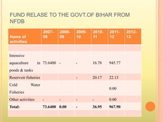FUND RELASE TO THE GOVT.OF BIHAR FROM
NFDB
Name of
activities
2007-
08
2008-
09
2009-
10
2010-
11
2011-
12
2012-
13
Intensive
aquaculture in
ponds & tanks
73.6400 - - 16.78 945.77
Reservoir fisheries - 20.17 22.13
Cold Water
Fisheries
0.00
Other activities - - - - 0.00
Total: 73.6400 0.00 - 36.95 967.90
 