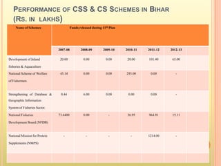 PERFORMANCE OF CSS & CS SCHEMES IN BIHAR
(RS. IN LAKHS)
Name of Schemes Funds released during 11th Plan
2007-08 2008-09 2009-10 2010-11 2011-12 2012-13
Development of Inland
fisheries & Aquaculture
20.00 0.00 0.00 20.00 101.40 65.00
National Scheme of Welfare
of Fishermen.
43.14 0.00 0.00 293.00 0.00 -
Strengthening of Database &
Geographic Information
System of Fisheries Sector.
0.44 6.00 0.00 0.00 0.00 -
National Fisheries
Development Board (NFDB)
73.6400 0.00 - 36.95 964.91 15.11
National Mission for Protein
Supplements (NMPS)
- - - - 1214.00 -
 