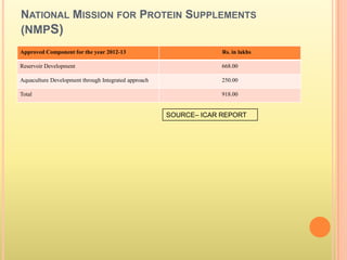 NATIONAL MISSION FOR PROTEIN SUPPLEMENTS
(NMPS)
Approved Component for the year 2012-13 Rs. in lakhs
Reservoir Development 668.00
Aquaculture Development through Integrated approach 250.00
Total 918.00
SOURCE– ICAR REPORT
 