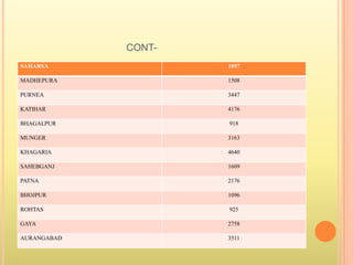 CONT-
SAHARSA 1057
MADHEPURA 1508
PURNEA 3447
KATIHAR 4176
BHAGALPUR 918
MUNGER 3163
KHAGARIA 4640
SAHEBGANJ 1609
PATNA 2176
BHOJPUR 1096
ROHTAS 925
GAYA 2758
AURANGABAD 3511
 