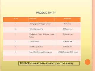 PRODUCTIVITY
SI. No Particular Production
1 Average productivity per ha/year 8oo/ha/year
2 National productivity 2500kg/ha/year
3 Productivity from developed water
bodies
2300kg/ha/year
4 Annul Demand 4.56 lakh MT
5 Total fish production 3.06 lakh Ton
6 Import fish from neighbouring state 1.5 lakh Ton(value-1050 crore)
SOURCE-FISHERY DEPARTMENT (GOVT.OF BIHAR)
 