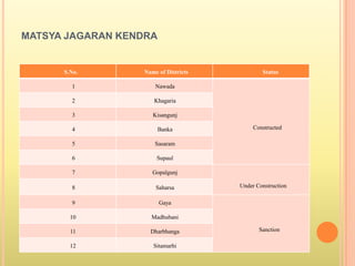 MATSYA JAGARAN KENDRA
S.No. Name of Districts Status
1 Nawada
Constructed
2 Khagaria
3 Kisangunj
4 Banka
5 Sasaram
6 Supaul
7 Gopalgunj
Under Construction8 Saharsa
9 Gaya
Sanction
10 Madhubani
11 Dharbhanga
12 Sitamarhi
 