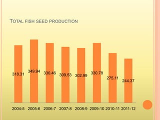 TOTAL FISH SEED PRODUCTION
318.31
349.94 330.46 309.53 302.99
330.78
275.11
244.37
2004-5 2005-6 2006-7 2007-8 2008-9 2009-10 2010-11 2011-12
 