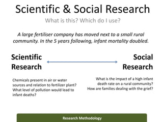 Scientific & Social Research
What is this? Which do I use?
Research Methodology
Scientific
Research
Social
Research
A large fertiliser company has moved next to a small rural
community. In the 5 years following, infant mortality doubled.
Chemicals present in air or water
sources and relation to fertilizer plant?
What level of pollution would lead to
infant deaths?
What is the impact of a high infant
death rate on a rural community?
How are families dealing with the grief?
 