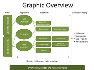Graphic Overview
Overview: Methods and Research Types
ScientificResearchSocialResearch
Field Approach Methods Strategy/Theory
Pure
Empirical
Positivist
Anti-
Positivist
Laboratory
Experimentation
Quantitative
Qualitative
Quantitative
Hybrid
Statistical Survey
Focus Group
Statistical
Questionnaire
Relates to Research Methodology
• Universal
• Sustainable
• Eco-Friendly
• Participatory
 