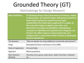 Grounded Theory (GT)
Methodology for Design Research
Main Definition GT develops theory about phenomena of interest, rooted
in observation. GT research begins with general questions
which help to guide the research (can be open
ended).When the initial data is gathered it is coded. As
the researcher begins to gather more data, core
theoretical concept(s) are identified. Links between
concepts are identified and explored until categories are
formed. The effort tends to evolve toward one core
category that is central from which a theory is developed
(inverse hypothesis).
The Question “Why are people not using cellphones to primarily call anymore?”
Origin Developed by Glaser and Strauss in the 1960s.
Fields of Application All social fields.
Approach Mainly qualitative.
Main Research
Methods
Interview, focus group, observation, depth interviews, fishbowls
etc.
 