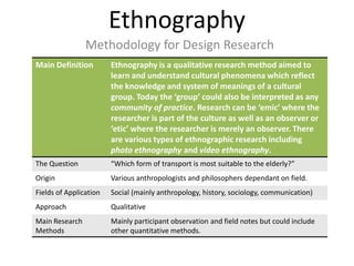 Ethnography
Methodology for Design Research
Main Definition Ethnography is a qualitative research method aimed to
learn and understand cultural phenomena which reflect
the knowledge and system of meanings of a cultural
group. Today the ‘group’ could also be interpreted as any
community of practice. Research can be ‘emic’ where the
researcher is part of the culture as well as an observer or
‘etic’ where the researcher is merely an observer. There
are various types of ethnographic research including
photo ethnography and video ethnography.
The Question “Which form of transport is most suitable to the elderly?”
Origin Various anthropologists and philosophers dependant on field.
Fields of Application Social (mainly anthropology, history, sociology, communication)
Approach Qualitative
Main Research
Methods
Mainly participant observation and field notes but could include
other quantitative methods.
 
