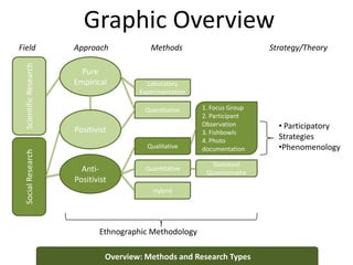 Graphic Overview
Overview: Methods and Research Types
ScientificResearchSocialResearch
Field Approach Methods Strategy/Theory
Pure
Empirical
Positivist
Anti-
Positivist
Laboratory
Experimentation
Quantitative
Qualitative
Quantitative
Hybrid
1. Focus Group
2. Participant
Observation
3. Fishbowls
4. Photo
documentation
Statistical
Questionnaire
Ethnographic Methodology
• Participatory
Strategies
•Phenomenology
 