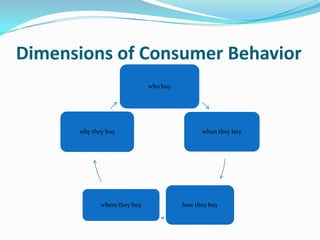 Dimensions of Consumer Behavior
who buy
when they buy
how they buywhere they buy
why they buy
 