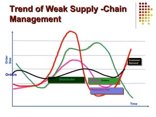 Trend of Weak Supply -ChainTrend of Weak Supply -Chain
ManagementManagement
Order
Size
Time
Customer
Demand
Customer
Demand
Retailer OrdersRetailer OrdersDistributorDistributor
Production PlanProduction Plan
Orders
 