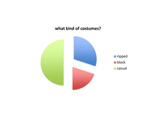 what kind of costumes?
ripped
black
casual