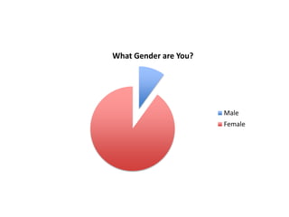 What Gender are You?
Male
Female