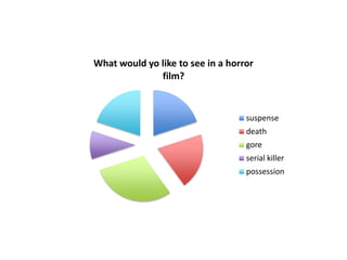 What would yo like to see in a horror
film?
suspense
death
gore
serial killer
possession