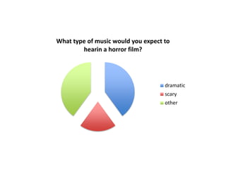 What type of music would you expect to
hearin a horror film?
dramatic
scary
other