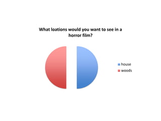 What loations would you want to see in a
horror film?
house
woods