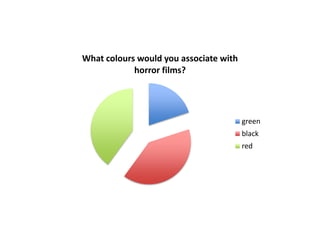 What colours would you associate with
horror films?
green
black
red