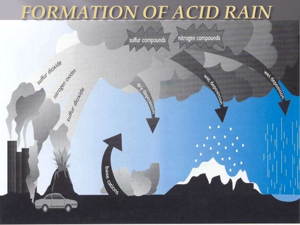 ACID rain & effects on taj mahal