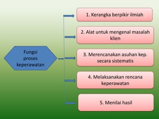 Fungsi
proses
keperawatan
1. Kerangka berpikir ilmiah
2. Alat untuk mengenal masalah
klien
3. Merencanakan asuhan kep.
secara sistematis
4. Melaksanakan rencana
keperawatan
5. Menilai hasil
 