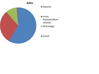 Sales
features
music
festivals/album
releases
technolegy
merch
 