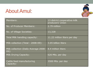 About Amul:
 