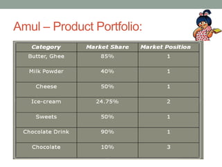 Amul – Product Portfolio:
 