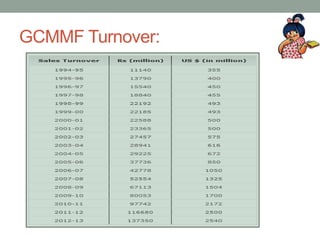 GCMMF Turnover:
 