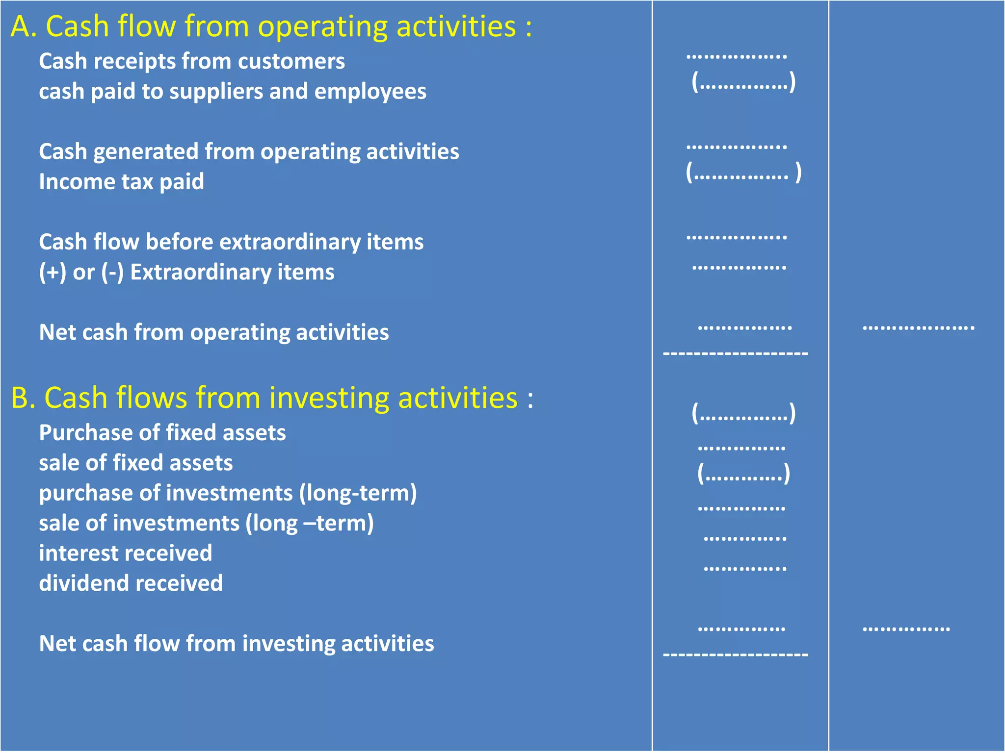 A. Cash flow from operating activities :
Cash receipts from customers
cash paid to suppliers and employees
Cash generated from operating activities
Income tax paid
Cash flow before extraordinary items
(+) or (-) Extraordinary items
Net cash from operating activities
B. Cash flows from investing activities :
Purchase of fixed assets
sale of fixed assets
purchase of investments (long-term)
sale of investments (long –term)
interest received
dividend received
Net cash flow from investing activities
……………..
(……………)
……………..
(……………. )
……………..
…………….
…………….
-------------------
(……………)
……………
(………….)
……………
…………..
…………..
……………
-------------------
……………….
……………
 
