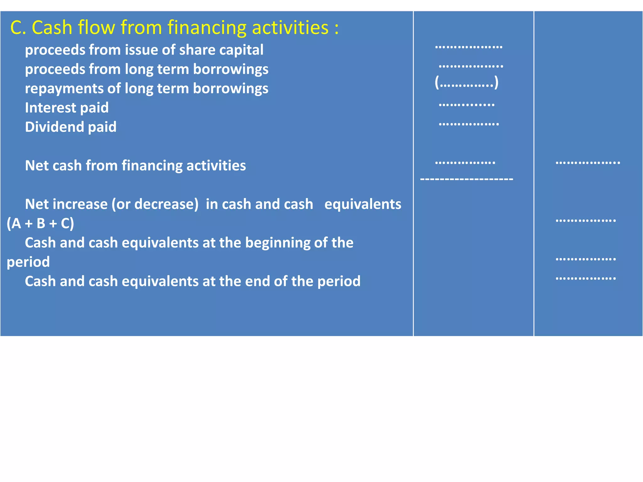 C. Cash flow from financing activities :
proceeds from issue of share capital
proceeds from long term borrowings
repayments of long term borrowings
Interest paid
Dividend paid
Net cash from financing activities
Net increase (or decrease) in cash and cash equivalents
(A + B + C)
Cash and cash equivalents at the beginning of the
period
Cash and cash equivalents at the end of the period
………………
……………..
(…………..)
……........
…………….
…………….
-------------------
……………..
…………….
…………….
…………….
 
