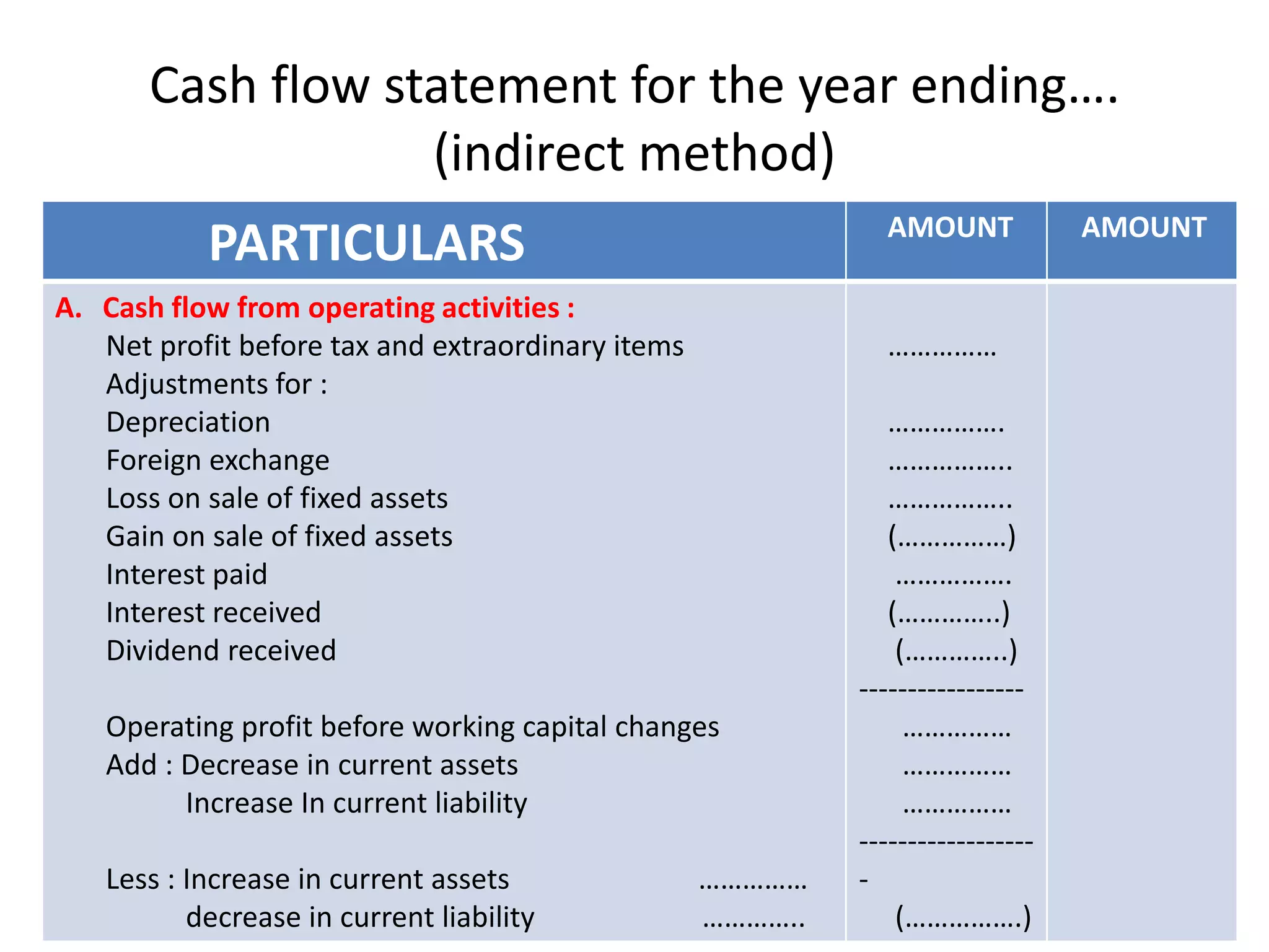 Cash flow statement for the year ending….
(indirect method)
PARTICULARS AMOUNT AMOUNT
A. Cash flow from operating activities :
Net profit before tax and extraordinary items
Adjustments for :
Depreciation
Foreign exchange
Loss on sale of fixed assets
Gain on sale of fixed assets
Interest paid
Interest received
Dividend received
Operating profit before working capital changes
Add : Decrease in current assets
Increase In current liability
Less : Increase in current assets ……………
decrease in current liability …………..
……………
…………….
……………..
……………..
(……………)
…………….
(…………..)
(…………..)
-----------------
……………
……………
……………
------------------
-
(…………….)
 