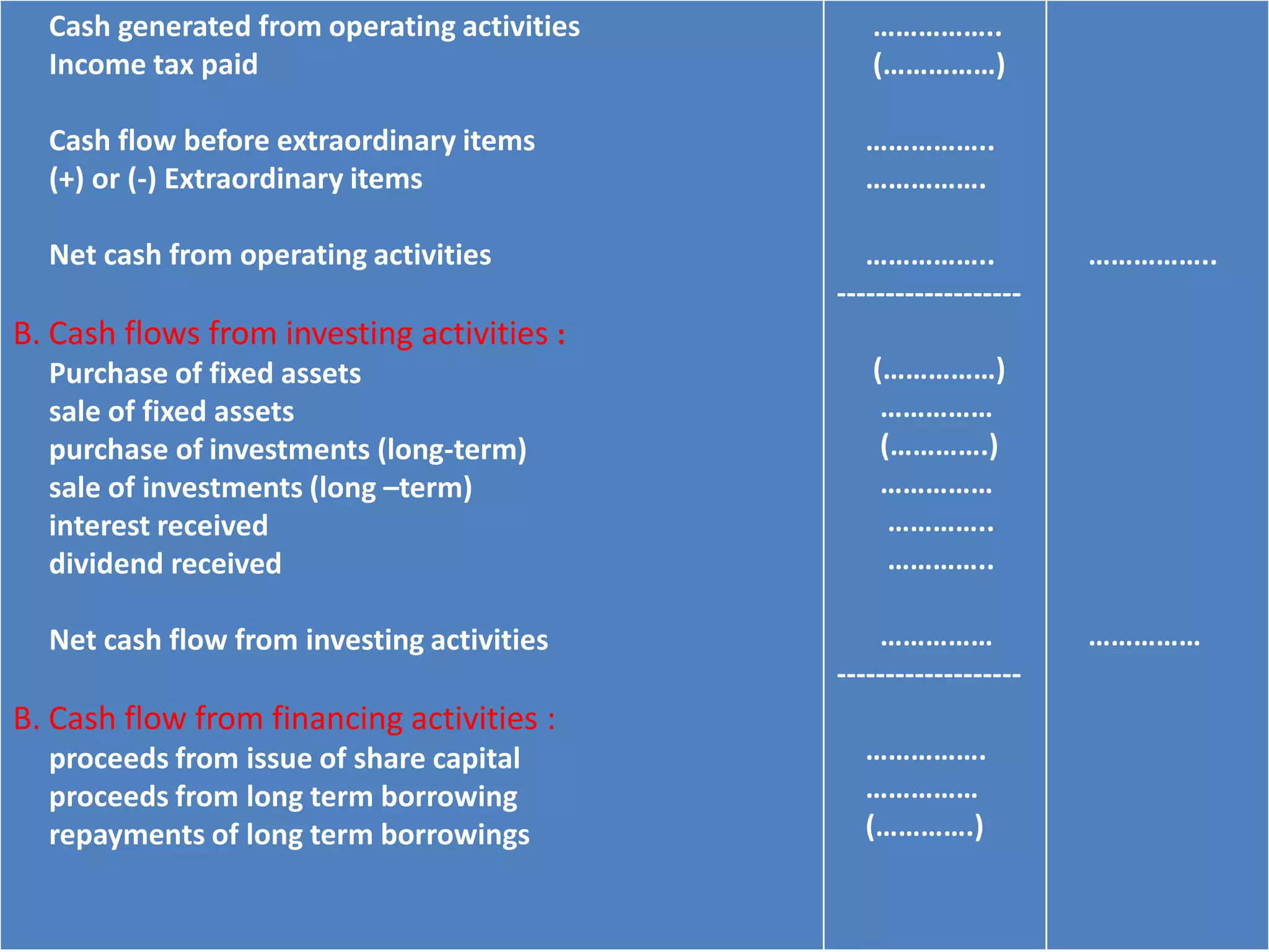 Cash generated from operating activities
Income tax paid
Cash flow before extraordinary items
(+) or (-) Extraordinary items
Net cash from operating activities
B. Cash flows from investing activities :
Purchase of fixed assets
sale of fixed assets
purchase of investments (long-term)
sale of investments (long –term)
interest received
dividend received
Net cash flow from investing activities
B. Cash flow from financing activities :
proceeds from issue of share capital
proceeds from long term borrowing
repayments of long term borrowings
……………..
(……………)
……………..
…………….
……………..
-------------------
(……………)
……………
(………….)
……………
…………..
…………..
……………
-------------------
…………….
……………
(………….)
……………..
……………
 