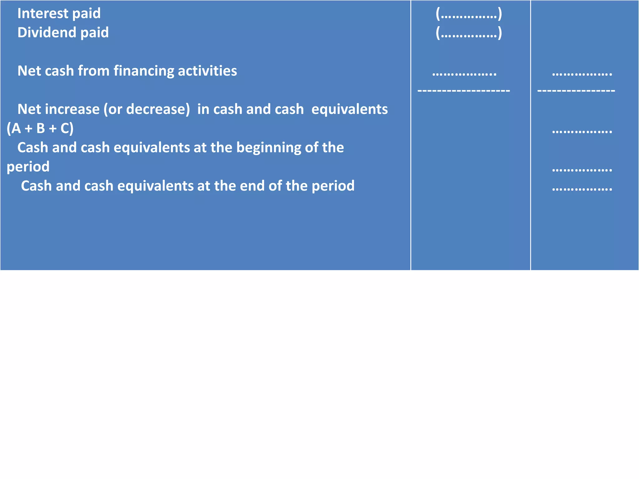 Interest paid
Dividend paid
Net cash from financing activities
Net increase (or decrease) in cash and cash equivalents
(A + B + C)
Cash and cash equivalents at the beginning of the
period
Cash and cash equivalents at the end of the period
(……………)
(……………)
……………..
-------------------
…………….
----------------
…………….
…………….
…………….
 
