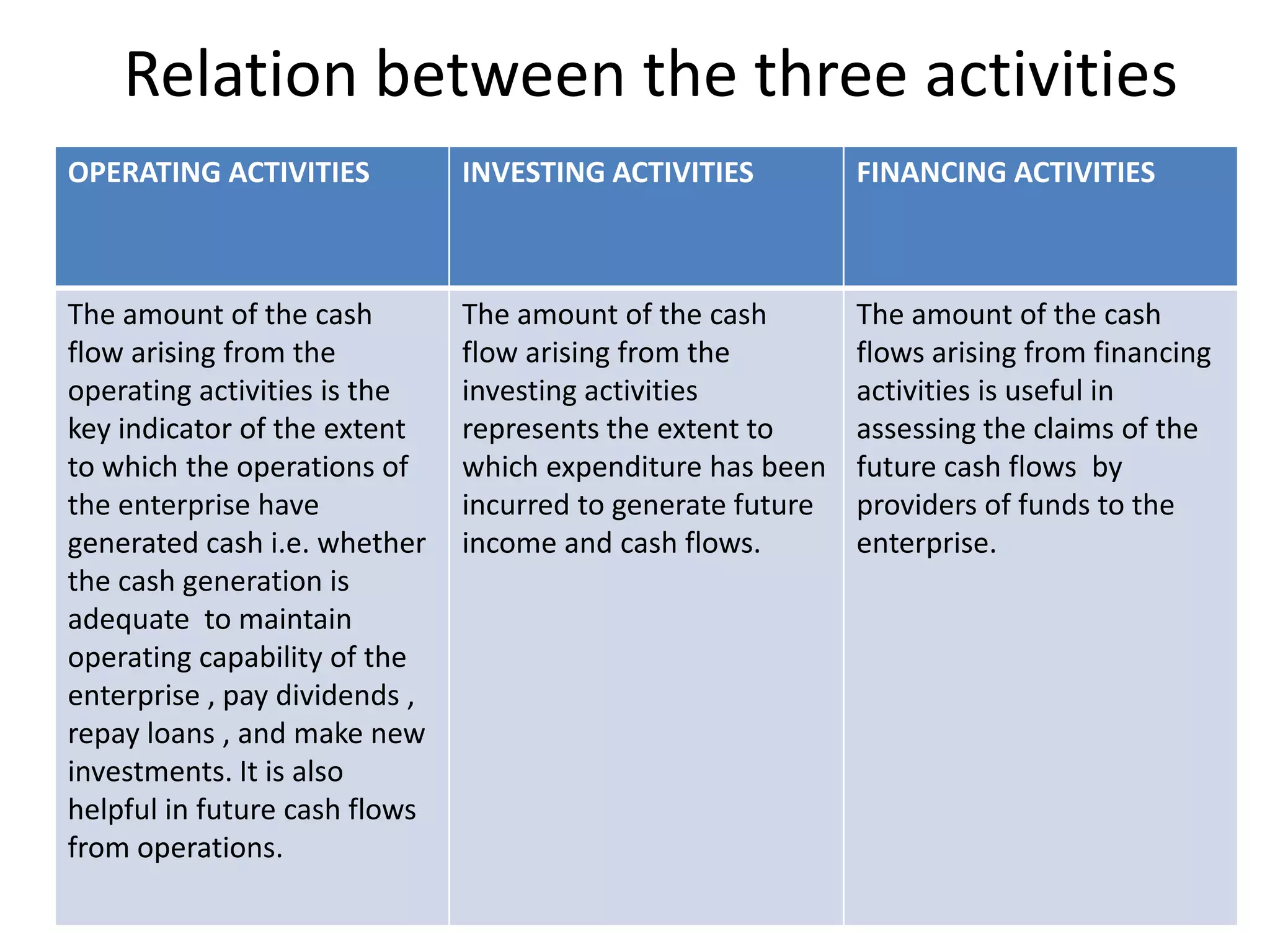 Relation between the three activities
OPERATING ACTIVITIES INVESTING ACTIVITIES FINANCING ACTIVITIES
The amount of the cash
flow arising from the
operating activities is the
key indicator of the extent
to which the operations of
the enterprise have
generated cash i.e. whether
the cash generation is
adequate to maintain
operating capability of the
enterprise , pay dividends ,
repay loans , and make new
investments. It is also
helpful in future cash flows
from operations.
The amount of the cash
flow arising from the
investing activities
represents the extent to
which expenditure has been
incurred to generate future
income and cash flows.
The amount of the cash
flows arising from financing
activities is useful in
assessing the claims of the
future cash flows by
providers of funds to the
enterprise.
 