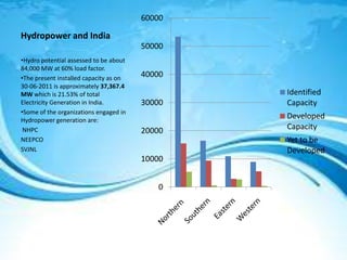 Hydropower and India
0
10000
20000
30000
40000
50000
60000
Identified
Capacity
Developed
Capacity
Yet to be
Developed
•Hydro potential assessed to be about
84,000 MW at 60% load factor.
•The present installed capacity as on
30-06-2011 is approximately 37,367.4
MW which is 21.53% of total
Electricity Generation in India.
•Some of the organizations engaged in
Hydropower generation are:
NHPC
NEEPCO
SVJNL
 