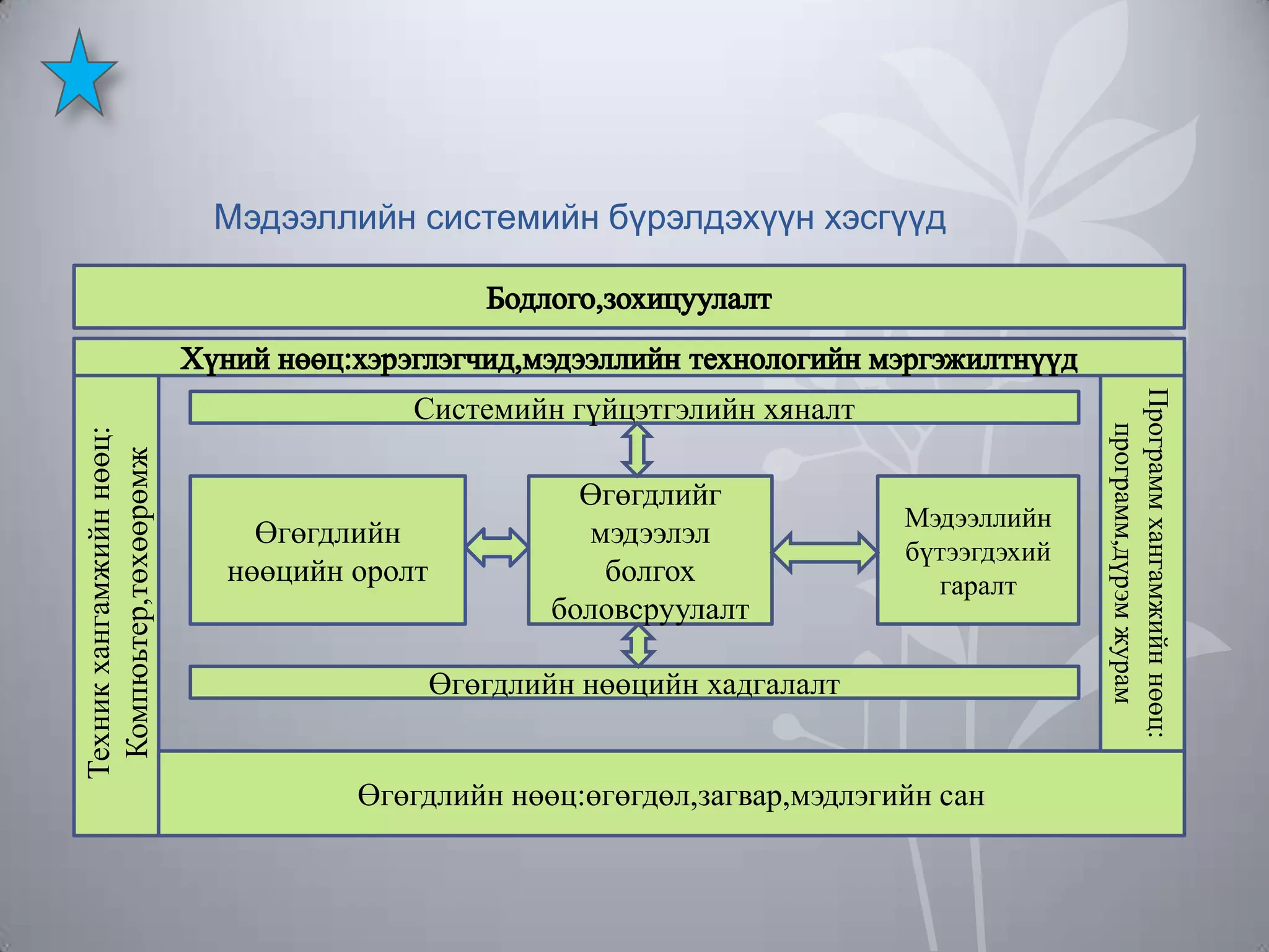 Мэдээллийн системийн бүрэлдэхүүн хэсгүүд

Техник хангамжийн нөөц:
Компюьтер,төхөөрөмж

Өгөгдлийн
нөөцийн оролт

Өгөгдлийг
мэдээлэл
болгох
боловсруулалт

Мэдээллийн
бүтээгдэхий
гаралт

Өгөгдлийн нөөцийн хадгалалт
Өгөгдлийн нөөц:өгөгдөл,загвар,мэдлэгийн сан

Программ хангамжийн нөөц:
программ,дүрэм журам

Системийн гүйцэтгэлийн хяналт

 
