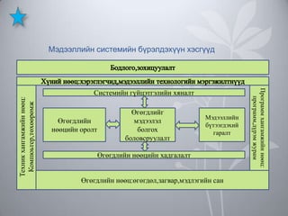 Мэдээллийн системийн бүрэлдэхүүн хэсгүүд

Техник хангамжийн нөөц:
Компюьтер,төхөөрөмж

Өгөгдлийн
нөөцийн оролт

Өгөгдлийг
мэдээлэл
болгох
боловсруулалт

Мэдээллийн
бүтээгдэхий
гаралт

Өгөгдлийн нөөцийн хадгалалт
Өгөгдлийн нөөц:өгөгдөл,загвар,мэдлэгийн сан

Программ хангамжийн нөөц:
программ,дүрэм журам

Системийн гүйцэтгэлийн хяналт

 