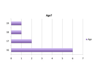Age?
19

18
Age

17

16
0

1

2

3

4

5

6

7

 